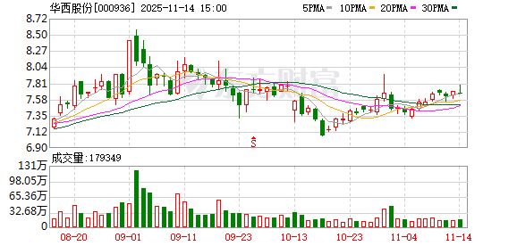 华西股份：有关公司未来发展计划事项，一切信息请以公司在法定信息披露媒体发布的公告为准  第1张