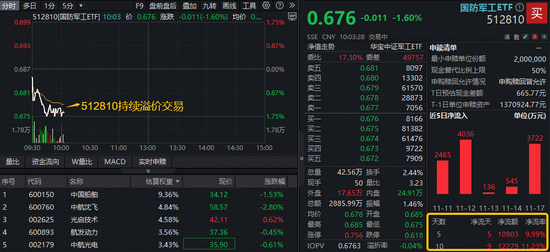 中字头军工股普跌，国防军工ETF回调逾1%触及半年线，场内溢价再起！资金连续6日净申购！  第1张