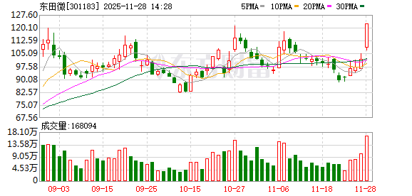 东田微成交额创上市以来新高  第1张