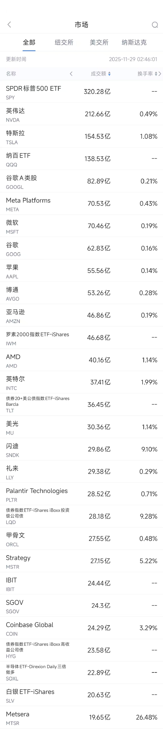 11月29日美股成交额前20:郭明錤称英特尔可能向苹果供应处理器 第1张 11月29日美股成交额前20:郭明錤称英特尔可能向苹果供应处理器 第1张