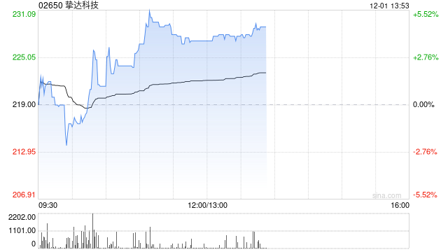 挚达科技午前涨超4% 与沙特合作签署超亿元电动汽车充电桩大单  第1张