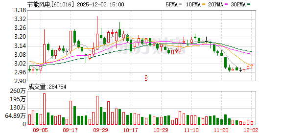 节能风电：上市公司及控股子公司对外担保总额为72993.52万元  第1张