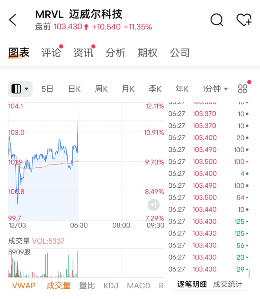 刚刚,直线拉升!芯片,大消息! 第1张 刚刚,直线拉升!芯片,大消息! 第1张