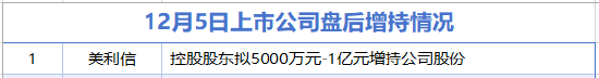 12月5日增减持汇总:赛力斯等21家公司减持 美利信增持(表) 第1张 12月5日增减持汇总:赛力斯等21家公司减持 美利信增持(表) 第1张