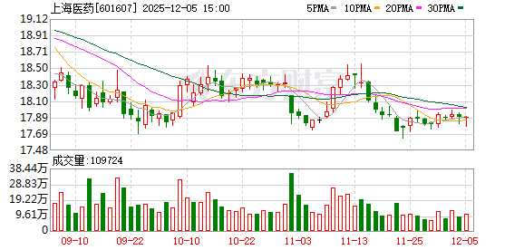 上海医药收回1.1亿元 终止与生诺生物新型抑酸剂合作  第1张