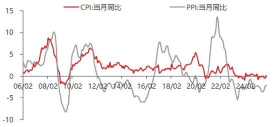 东海期货11月宏观数据观察：CPI同比超预期回升，PPI降幅有望收窄  第2张
