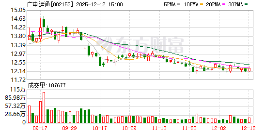 广电运通:公司前三季度营收79.06亿元,同比增长11.08% 第1张 广电运通:公司前三季度营收79.06亿元,同比增长11.08% 第1张
