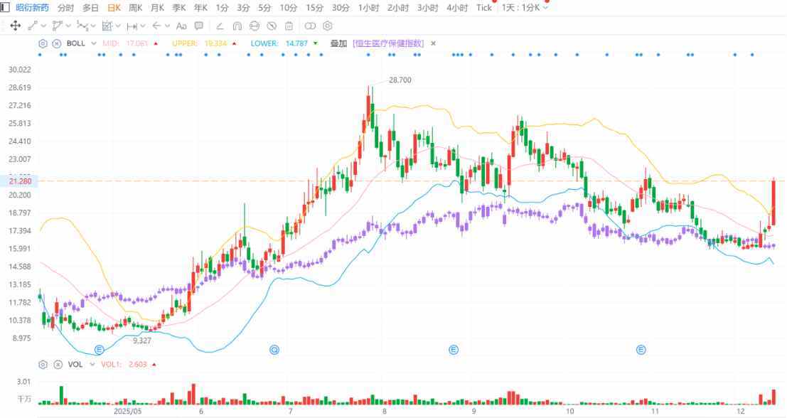 “天价猴”再临CRO，20cm大红柱吹响昭衍新药股价反攻号角？  第2张