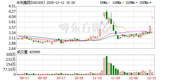 中利集团：连续2个交易日收盘价格涨幅偏离值累计超过20%  第1张