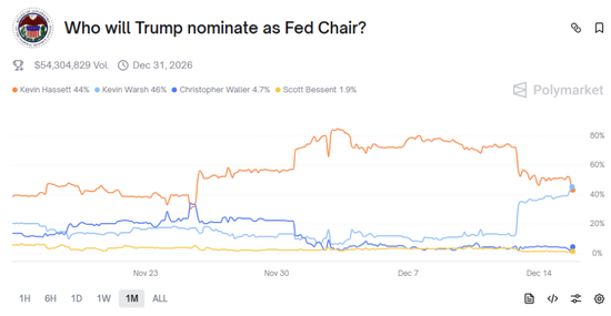 美联储换帅风波引爆信任危机，美债市场慌了！  第3张