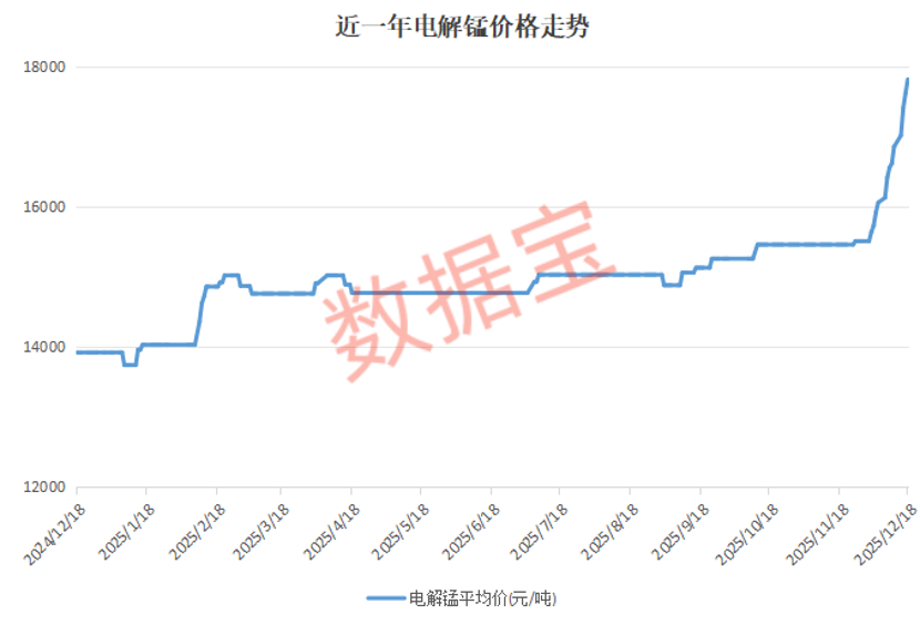 太“锰”了！这种小金属迎涨价风暴，连涨13天，创出三年多新高（附股）  第1张