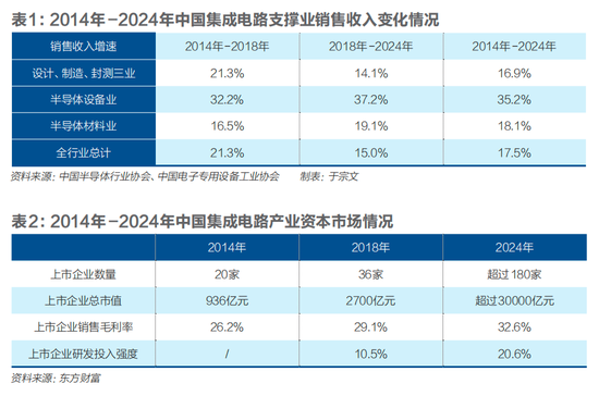 “十五五”时期中国芯片三个着力点  第2张