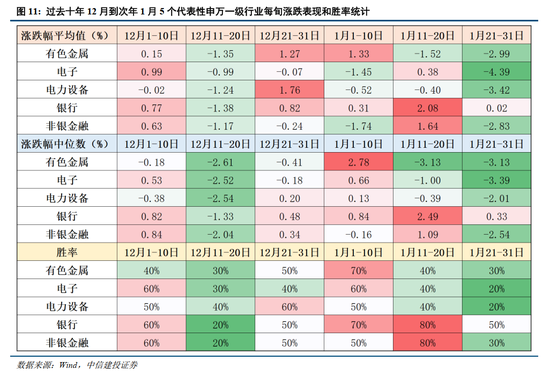 中信建投：岁末年初，A股投资的三条线索  第13张