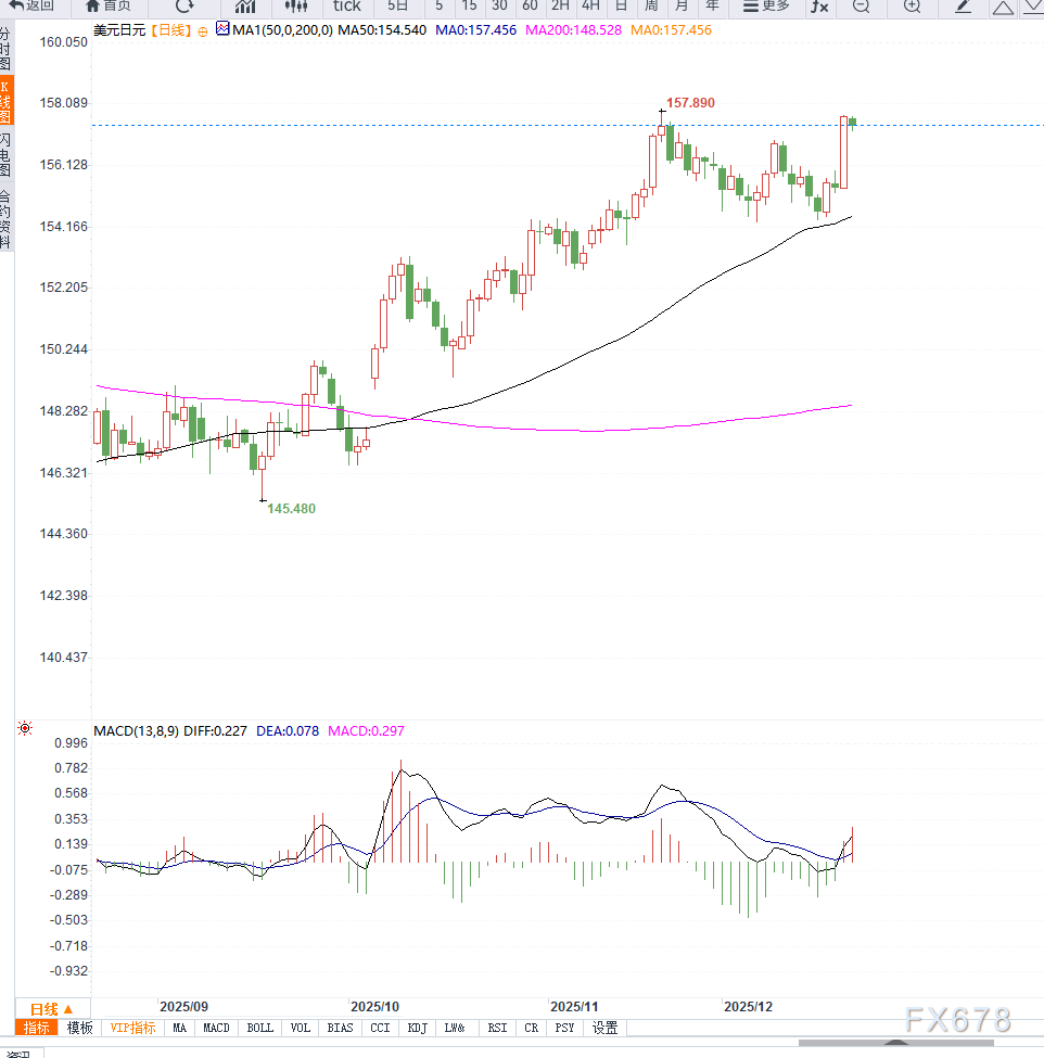 避险情绪与干预预期交织，美元兑日元接近前期高点，等待突破  第2张
