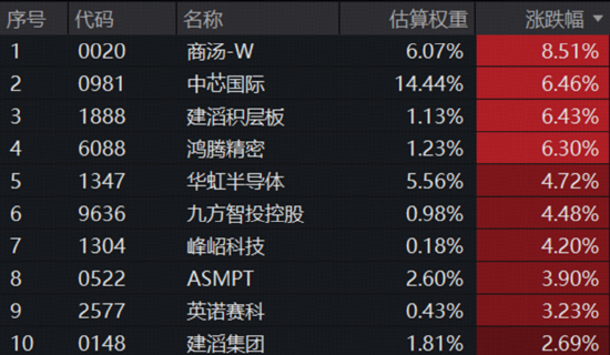 A+H“AI硬件”携手走强,“高光”159363飙升3%逼近前高,首只“港股芯片链”ETF上探逾2%,有色创收盘新高! 第7张 A+H“AI硬件”携手走强,“高光”159363飙升3%逼近前高,首只“港股芯片链”ETF上探逾2%,有色创收盘新高! 第7张
