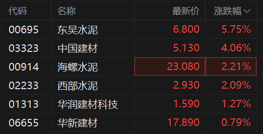 港股异动丨水泥建材股普涨 东吴水泥创历史新高 华润建材科技涨超1% 第1张 港股异动丨水泥建材股普涨 东吴水泥创历史新高 华润建材科技涨超1% 第1张