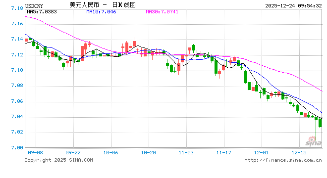 人民币兑美元中间价报7.0471,上调52点 升值至2024年9月30日以来最高!人民币汇率升值势头望延续 第1张 人民币兑美元中间价报7.0471,上调52点 升值至2024年9月30日以来最高!人民币汇率升值势头望延续 第1张