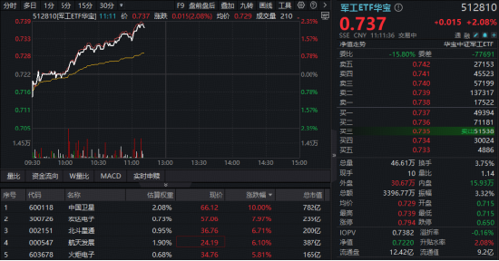 军工领跑全市场，逾百亿主力资金涌入！高人气军工ETF华宝（512810） 劲涨超2%，商业航天成份股集体爆发  第2张