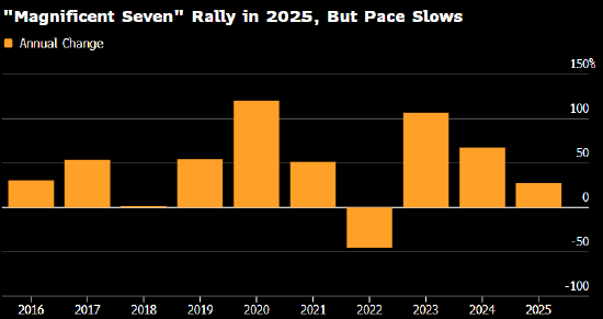 美国股市:标普500指数圣诞前夕收于纪录新高 “圣诞老人行情”拉开帷幕 第3张 美国股市:标普500指数圣诞前夕收于纪录新高 “圣诞老人行情”拉开帷幕 第3张