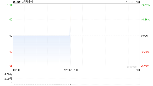 旭日企业获董事长杨振鑫增持4.8万股 每股作价1.4港元  第1张