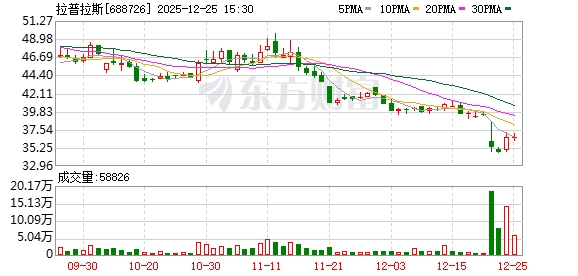 拉普拉斯大宗交易成交200.00万股 成交额6086.00万元  第1张