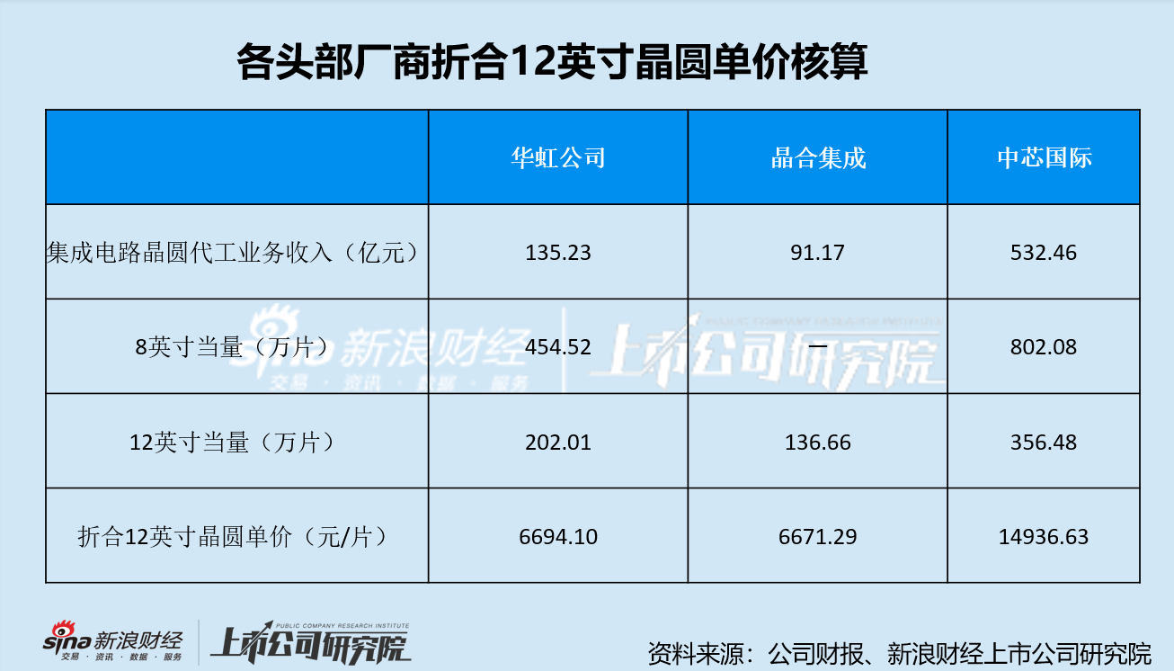 粤芯半导体带着-50%毛利率冲刺IPO实属罕见 背后价格迷云与大客户问题待解  第2张