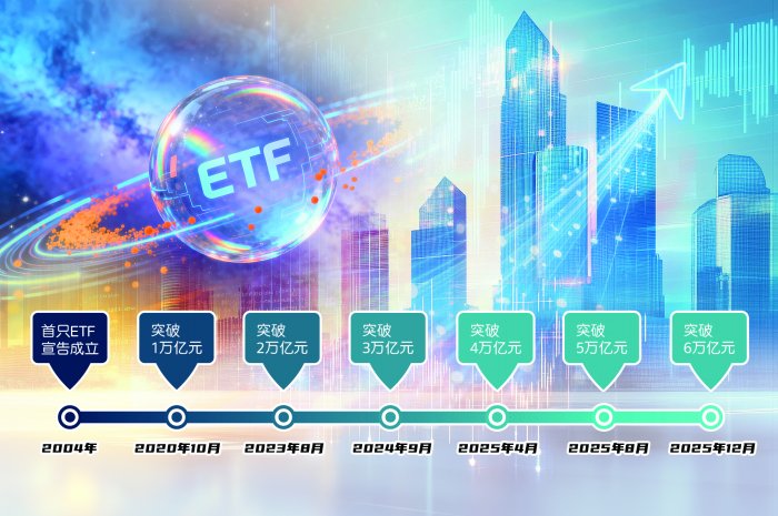 ETF总规模突破6万亿元 第1张 ETF总规模突破6万亿元 第1张