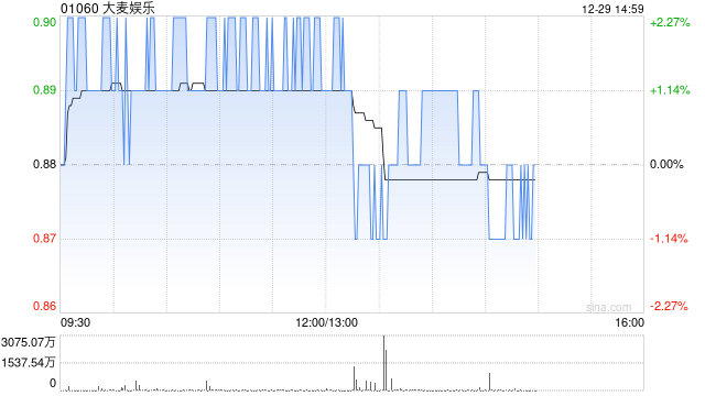 西部证券:首予大麦娱乐“买入”评级 料2026财年经调整纯利10.6亿元人民币 第1张 西部证券:首予大麦娱乐“买入”评级 料2026财年经调整纯利10.6亿元人民币 第1张