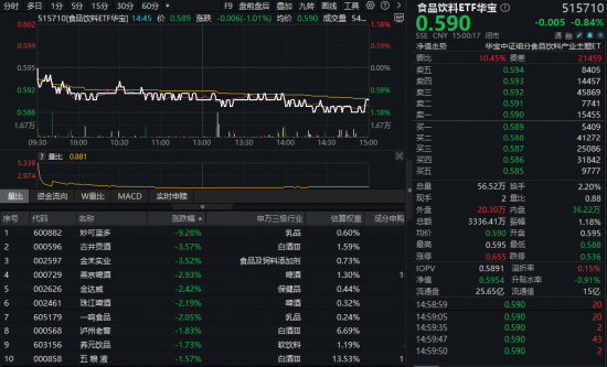 “茅五泸汾洋”重挫，食品饮料ETF华宝（515710）收跌0.84%！茅台董事长喊话“穿越周期”，配置时机渐显？  第1张