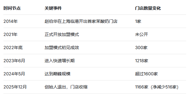 创始人离场、门店锐减：茉酸奶的“狂飙”与失速  第1张