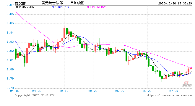 会议纪要前的静默期：美元兑瑞郎在等一个“再定价”  第1张