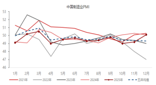 东海期货宏观数据观察:12月制造业PMI超预期,经济产出持续扩张 第2张 东海期货宏观数据观察:12月制造业PMI超预期,经济产出持续扩张 第2张