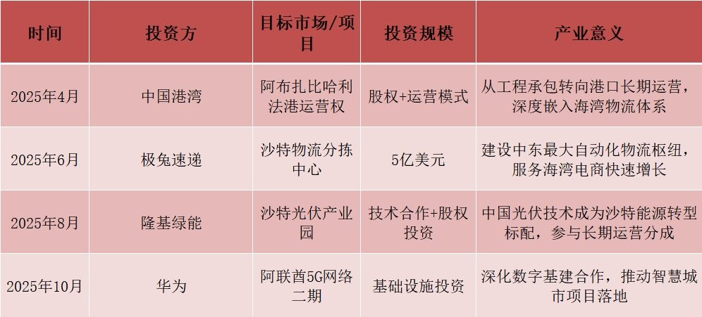 从边缘到基石：2025年海湾资本与中国合作回顾  第2张