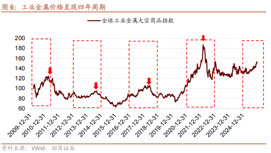 招商策略：开年攻势，指数新高  第6张