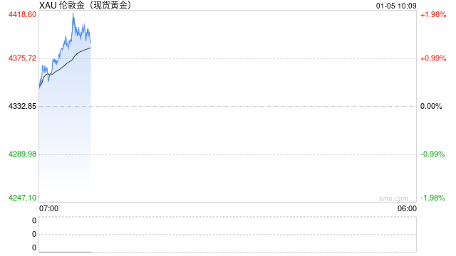 黄金白银直线拉升，韩国股市KOSPI指数升逾2%创纪录新高  第1张