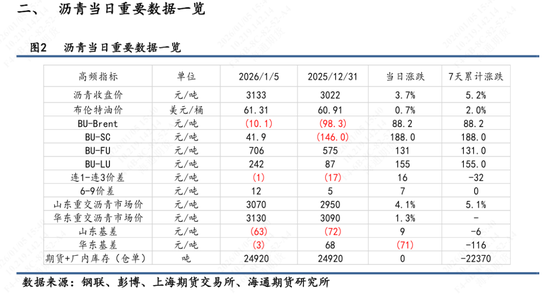 【沥青日报】美委地缘直接推动沥青价格跳涨，BU-Brent裂解差大幅上升  第4张