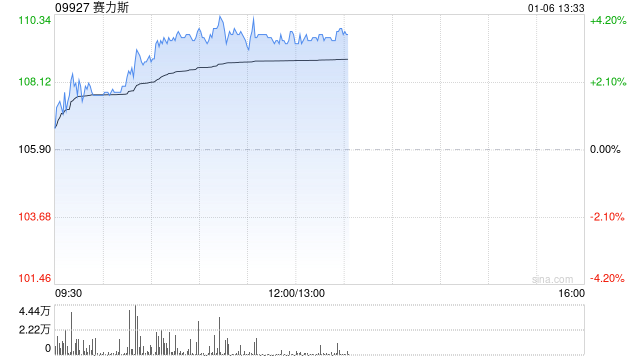 赛力斯早盘涨近4% 去年12月新能源汽车销量同比增长63.40%  第1张