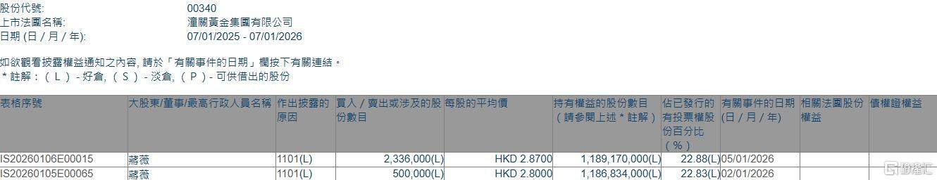 潼关黄金(00340.HK)获股东蒋薇增持283.6万股  第1张