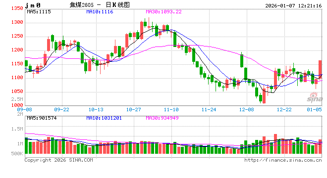 快讯|焦煤期货主力合约触及涨停，涨幅7.98%，报1164元/吨  第2张