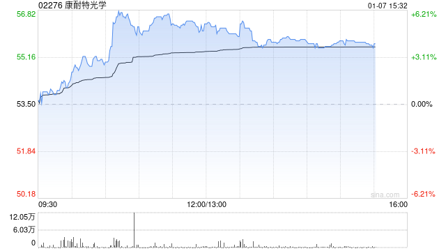 康耐特光学午后涨超5% 华创证券维持“强推”评级 第1张 康耐特光学午后涨超5% 华创证券维持“强推”评级 第1张