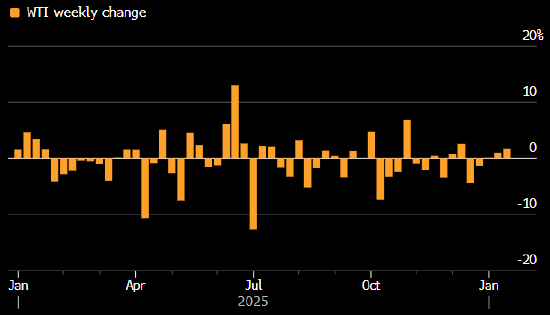 WTI连续第三周上涨 录得6月份以来最长周连涨纪录  第1张