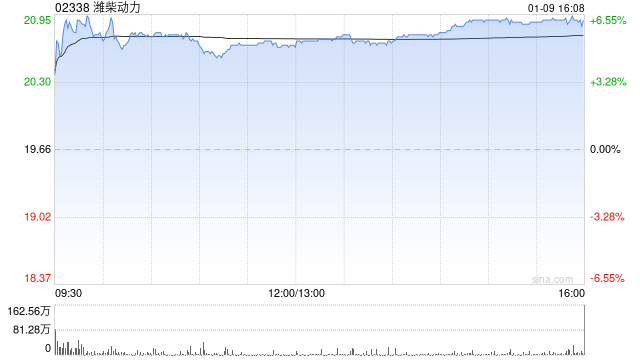 潍柴动力遭Pzena Investment Management, LLC减持约1688.09万股  第1张