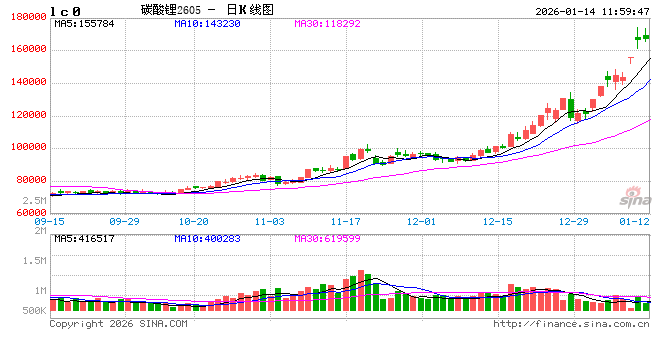 华泰期货：退税调整影响尚在，昨日碳酸锂价格触及涨停  第2张