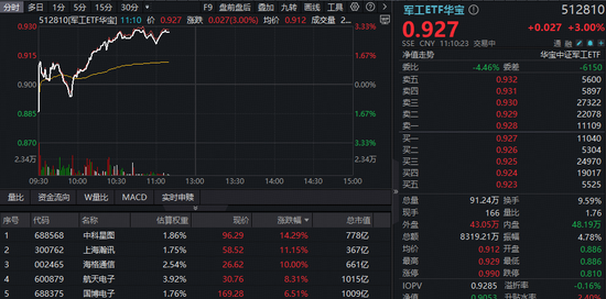 又出利好!军工大口回血,512810反弹逾3%!中科星图、上海瀚讯飙升逾10%,海格通信三连板 第1张 又出利好!军工大口回血,512810反弹逾3%!中科星图、上海瀚讯飙升逾10%,海格通信三连板 第1张
