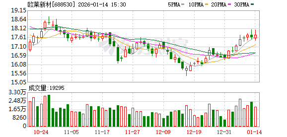 欧莱新材大宗交易成交524.40万元 第1张 欧莱新材大宗交易成交524.40万元 第1张