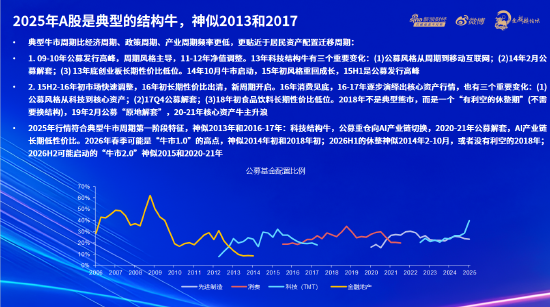 申万宏源傅静涛详解“牛市两段论”:当前市场总体处于“结构牛”高位区域 第2张 申万宏源傅静涛详解“牛市两段论”:当前市场总体处于“结构牛”高位区域 第2张