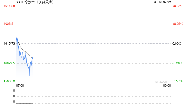 白银涨得太疯，金银比逼近历史大底！机构警告：小心趋势反转  第2张