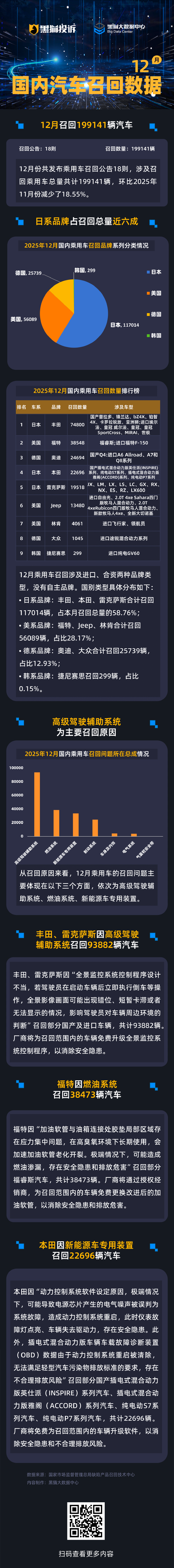黑猫投诉发布12月国内汽车召回数据：日系品牌占近6成 驾驶辅助系统为主要召回原因  第1张