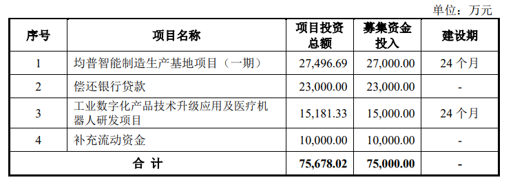 均普智能拟募资超10亿元投向机器人等热门项目，IPO募投项目两次延期未达预期  第2张