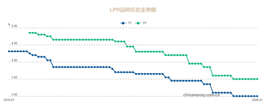 今年第一期LPR公布  第1张